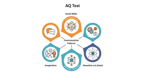 Infographic showing the five core areas of the AQ test